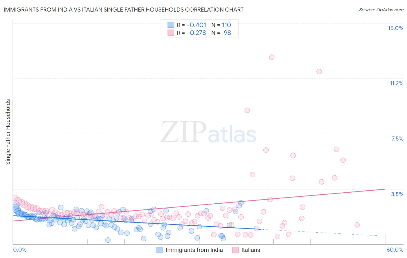 Immigrants from India vs Italian Single Father Households