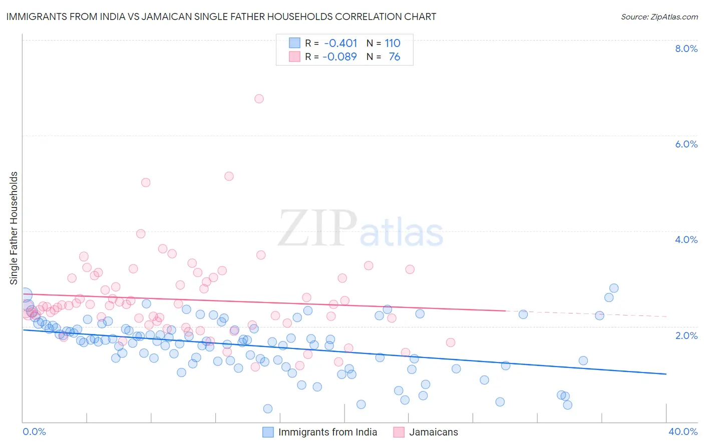 Immigrants from India vs Jamaican Single Father Households