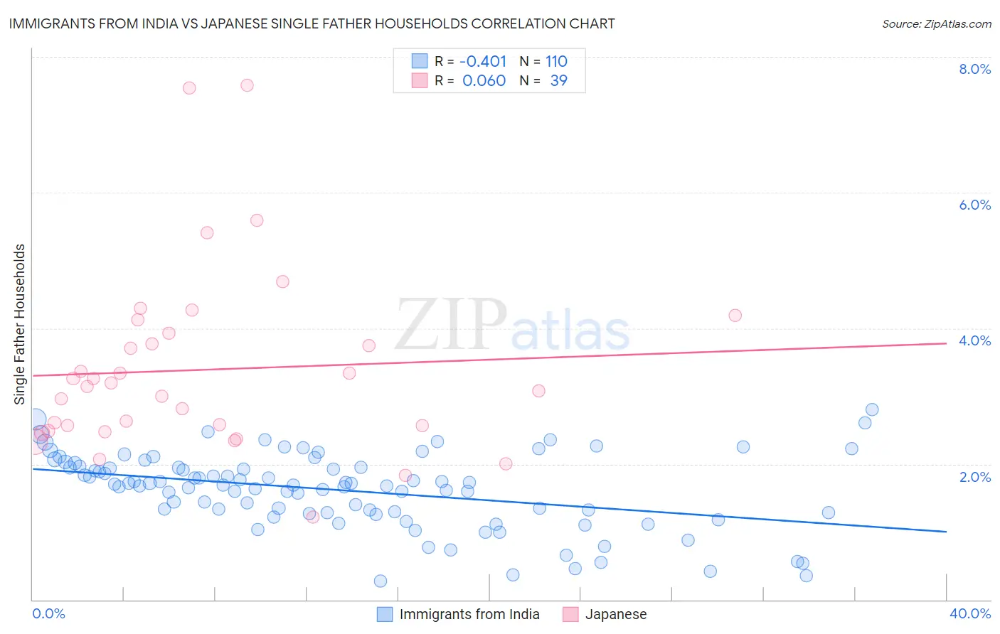 Immigrants from India vs Japanese Single Father Households