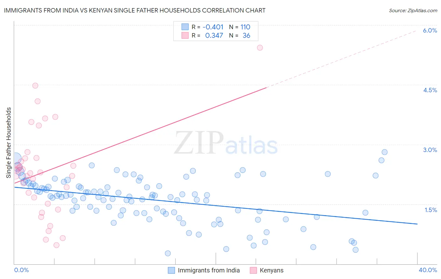 Immigrants from India vs Kenyan Single Father Households