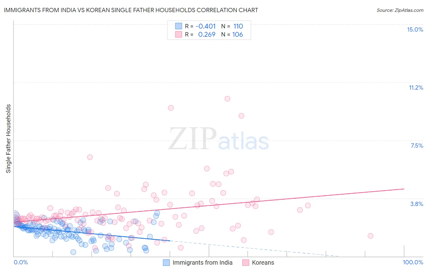 Immigrants from India vs Korean Single Father Households