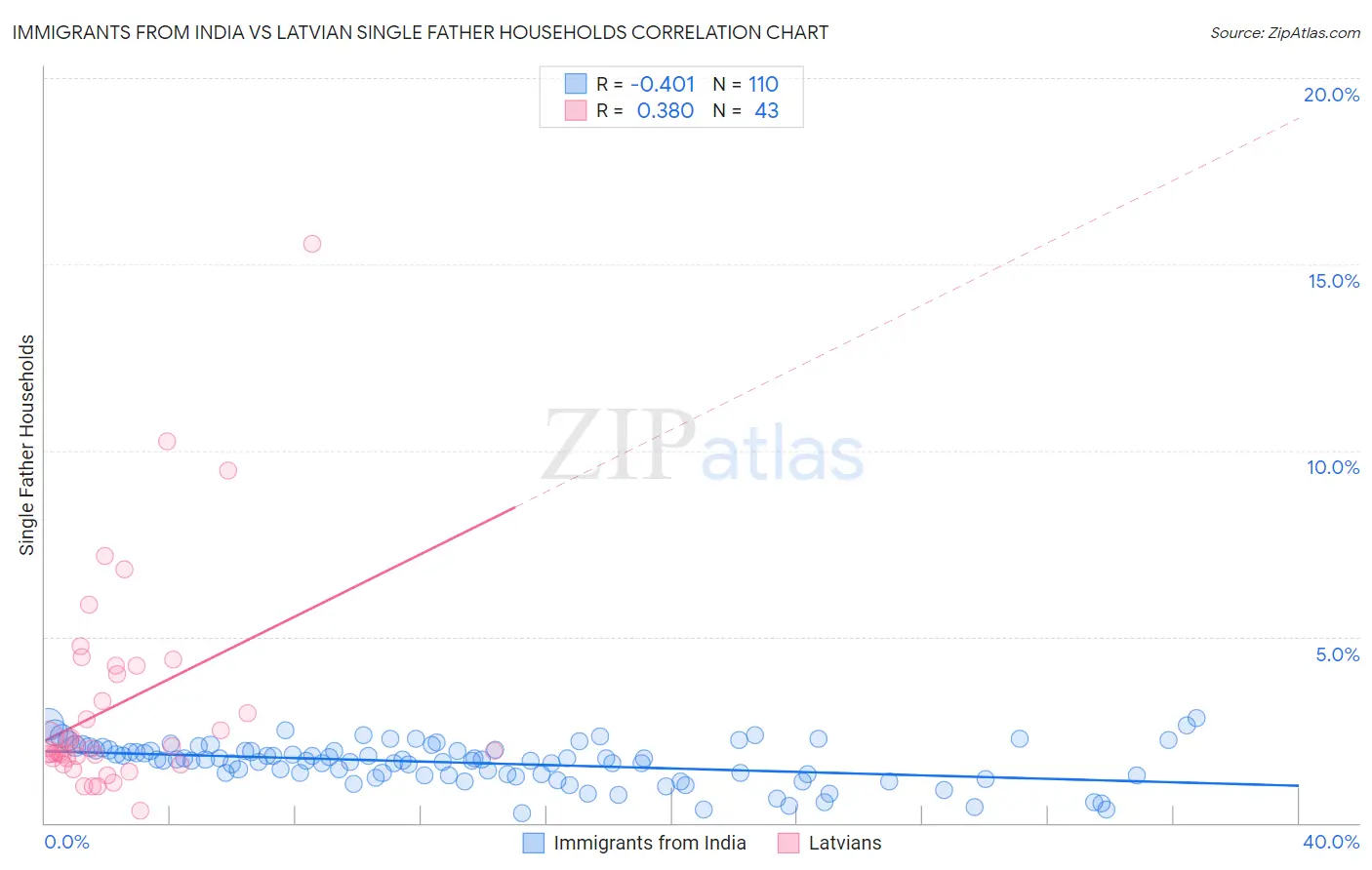 Immigrants from India vs Latvian Single Father Households