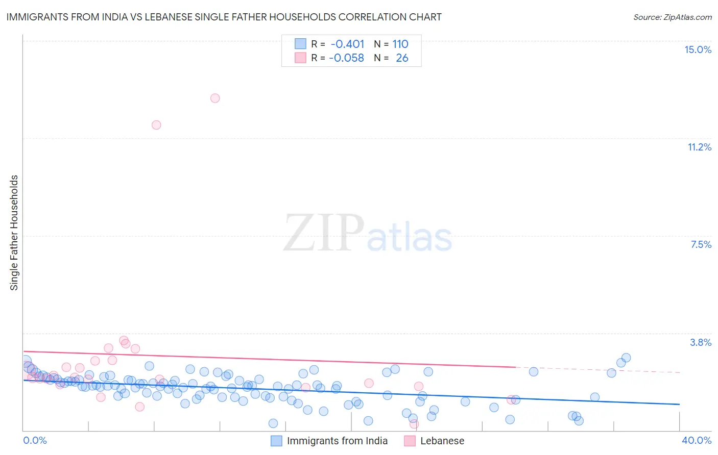 Immigrants from India vs Lebanese Single Father Households