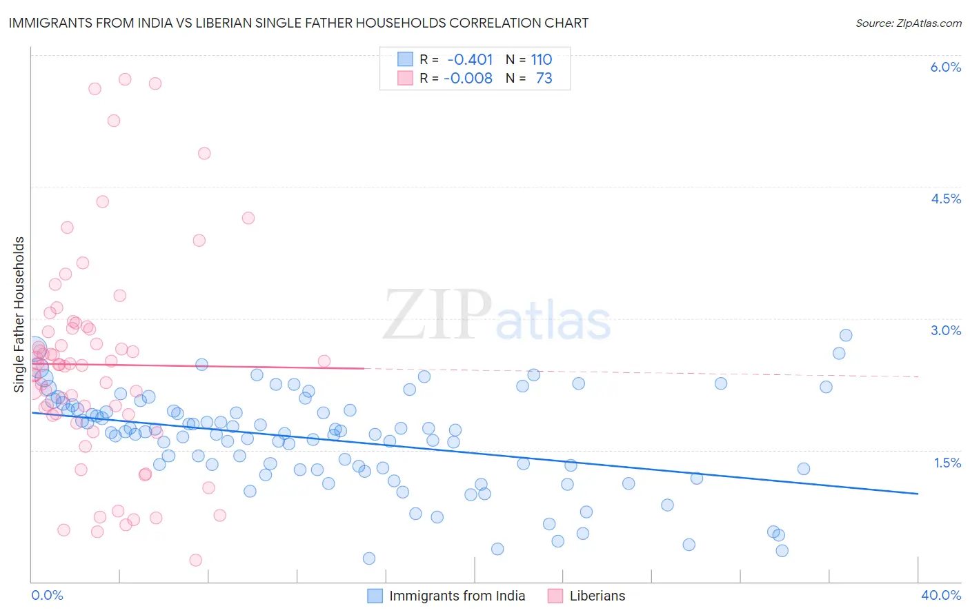 Immigrants from India vs Liberian Single Father Households