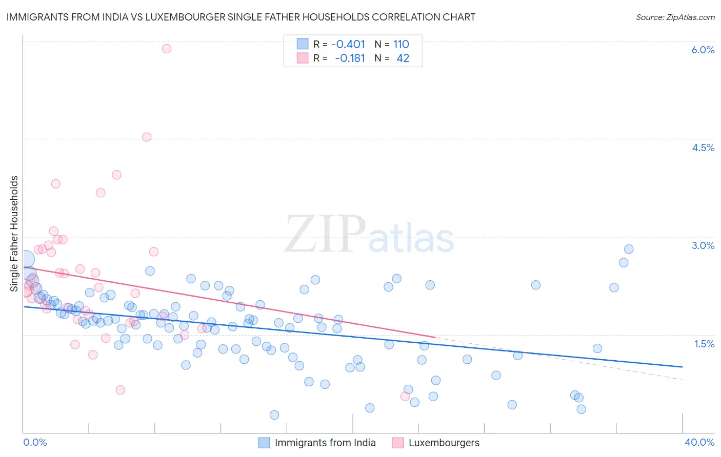Immigrants from India vs Luxembourger Single Father Households