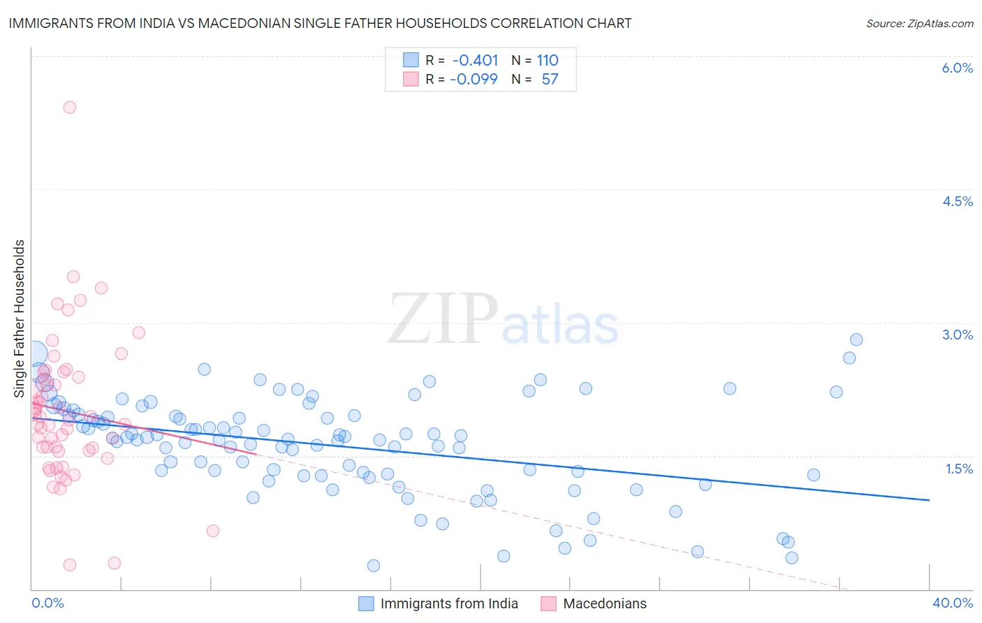 Immigrants from India vs Macedonian Single Father Households