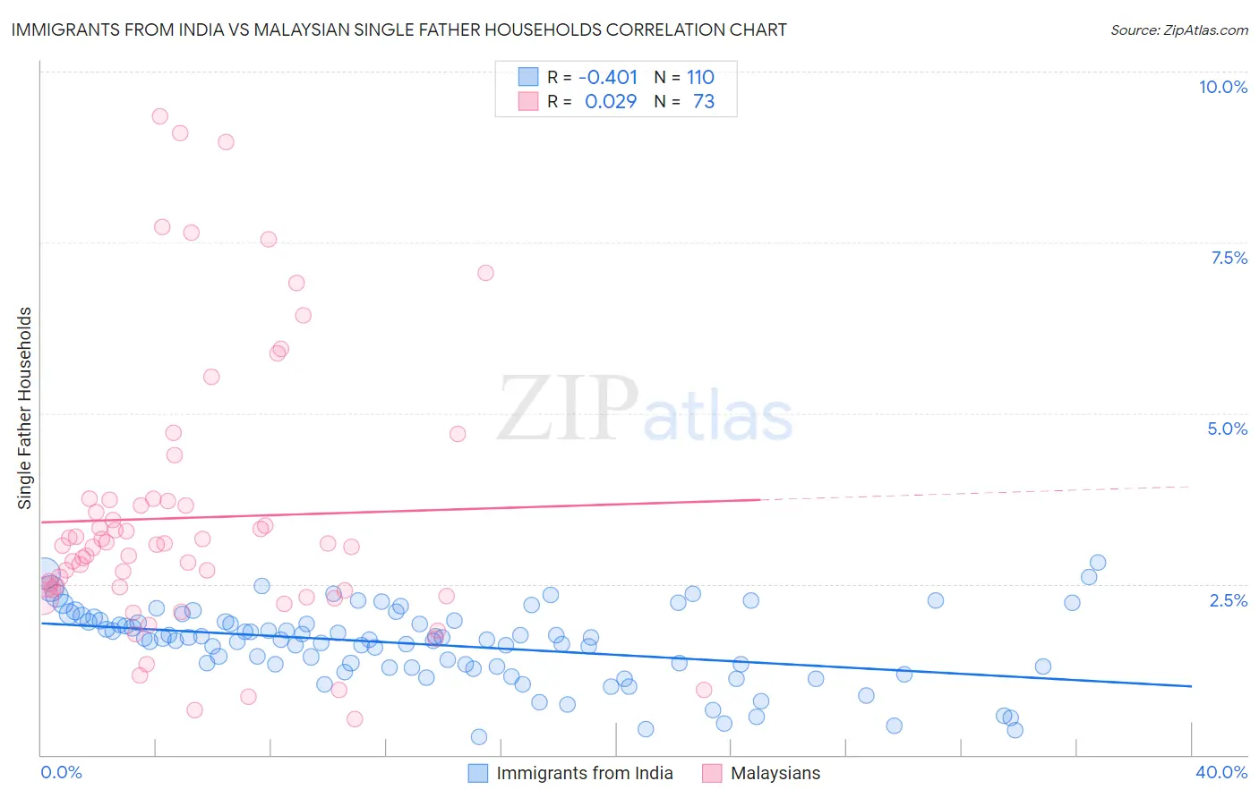 Immigrants from India vs Malaysian Single Father Households