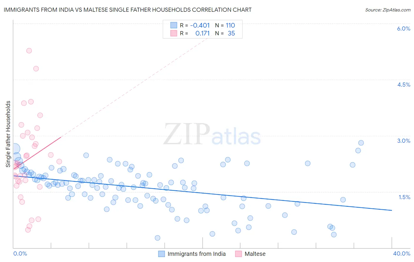Immigrants from India vs Maltese Single Father Households