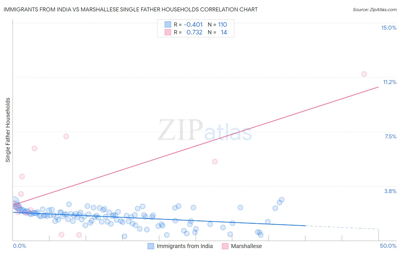 Immigrants from India vs Marshallese Single Father Households