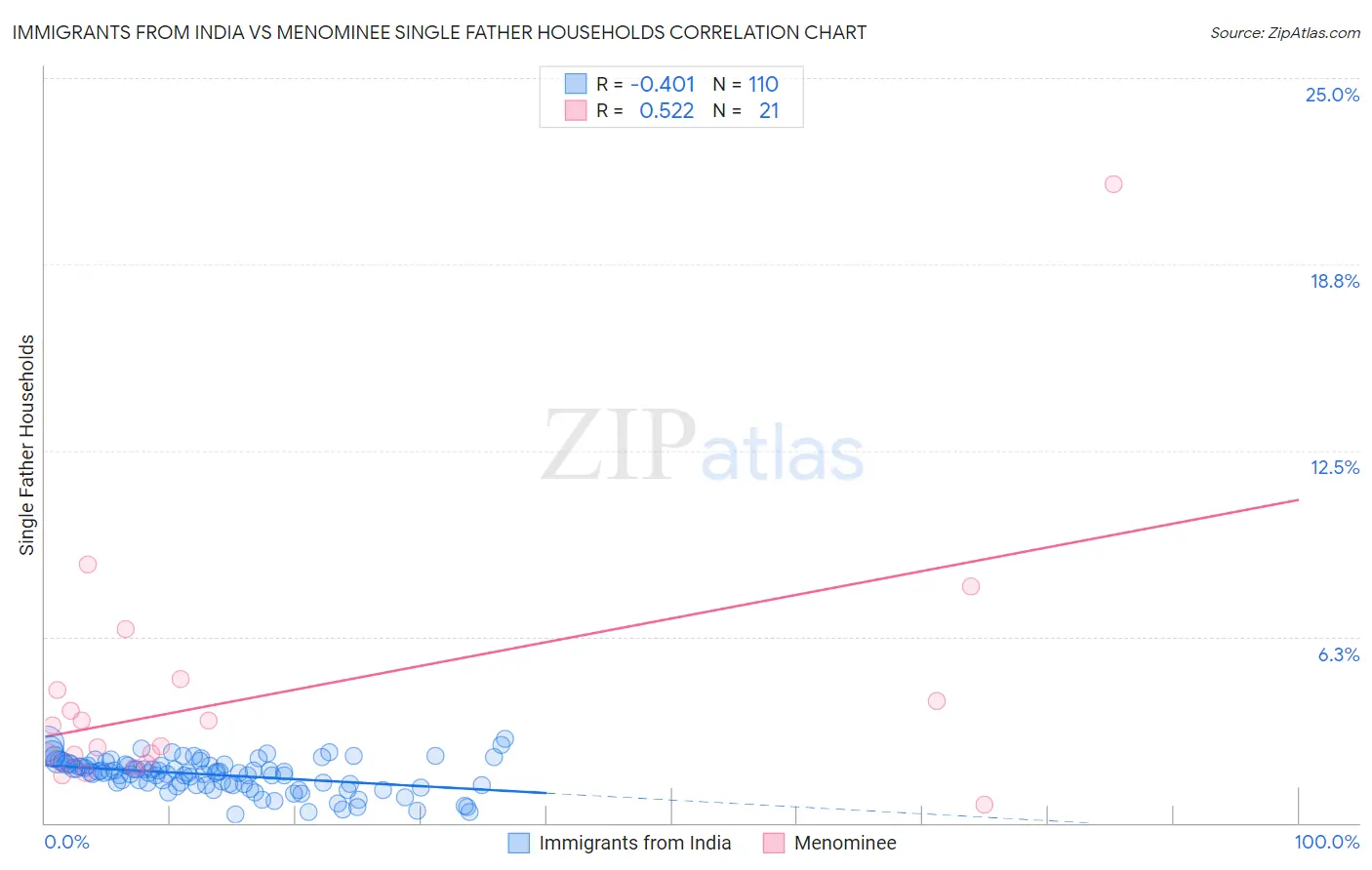 Immigrants from India vs Menominee Single Father Households