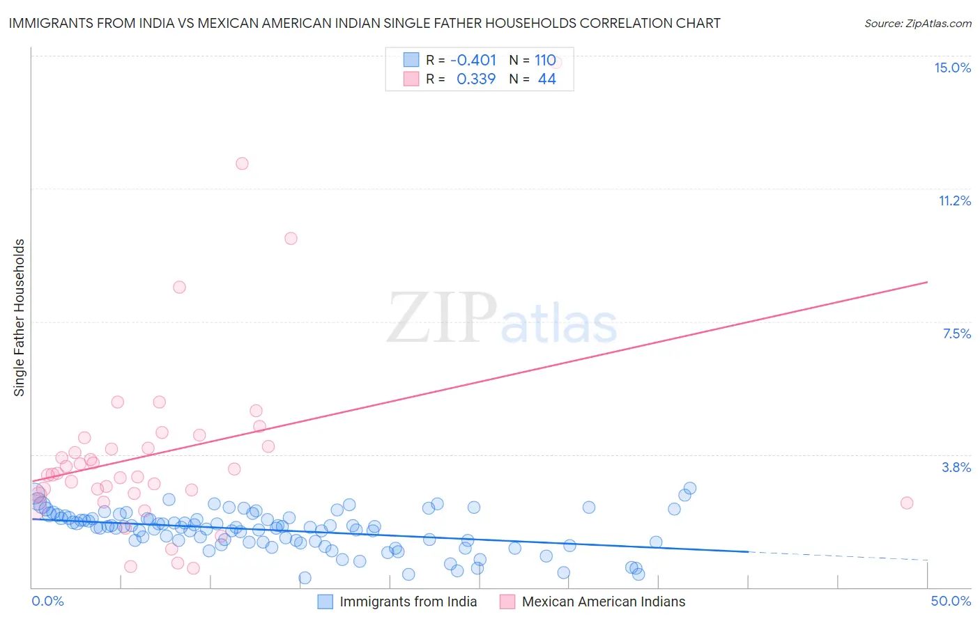 Immigrants from India vs Mexican American Indian Single Father Households
