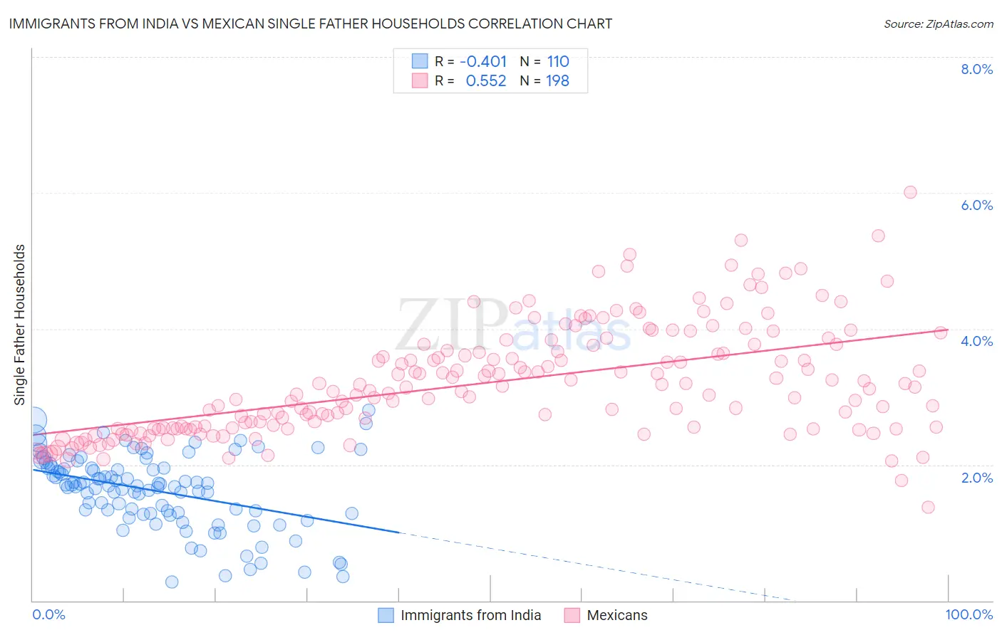 Immigrants from India vs Mexican Single Father Households
