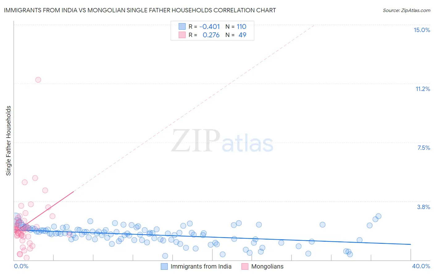 Immigrants from India vs Mongolian Single Father Households