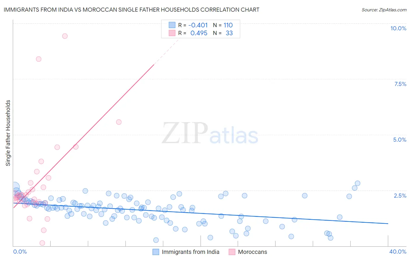 Immigrants from India vs Moroccan Single Father Households