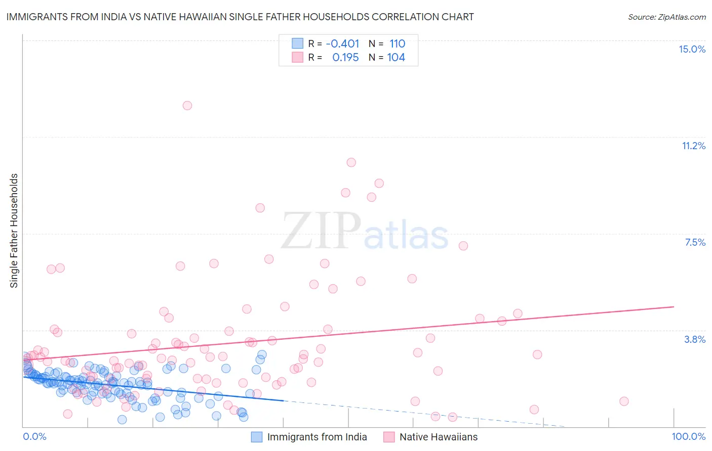 Immigrants from India vs Native Hawaiian Single Father Households
