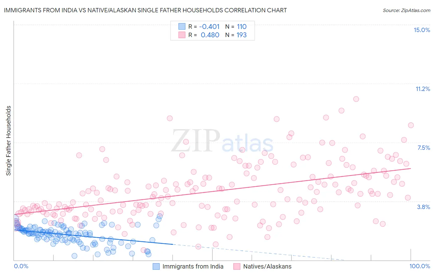 Immigrants from India vs Native/Alaskan Single Father Households