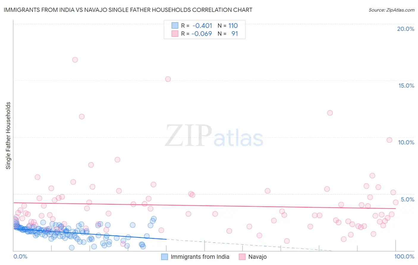 Immigrants from India vs Navajo Single Father Households