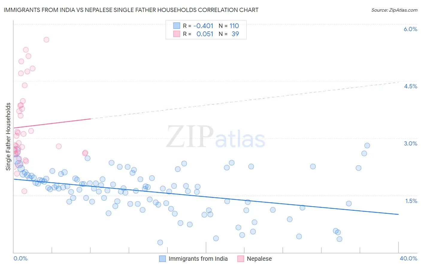 Immigrants from India vs Nepalese Single Father Households