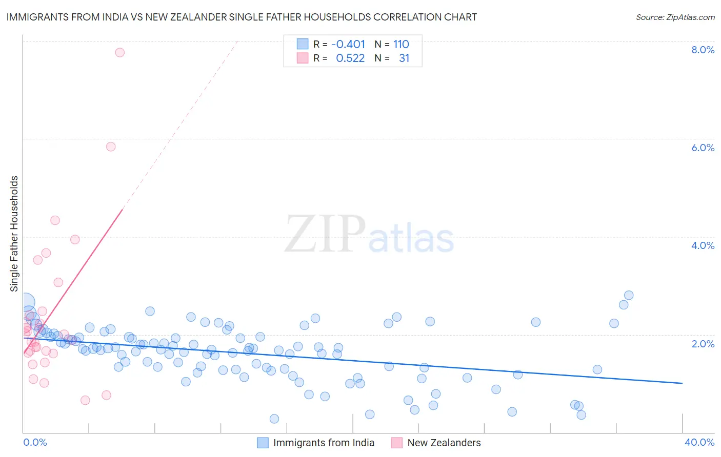 Immigrants from India vs New Zealander Single Father Households