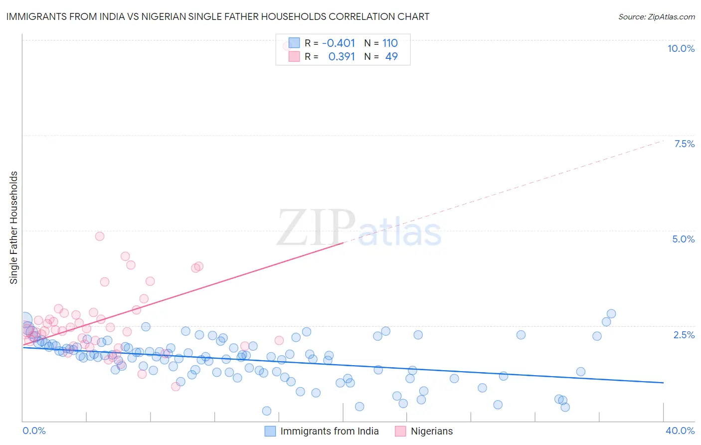 Immigrants from India vs Nigerian Single Father Households