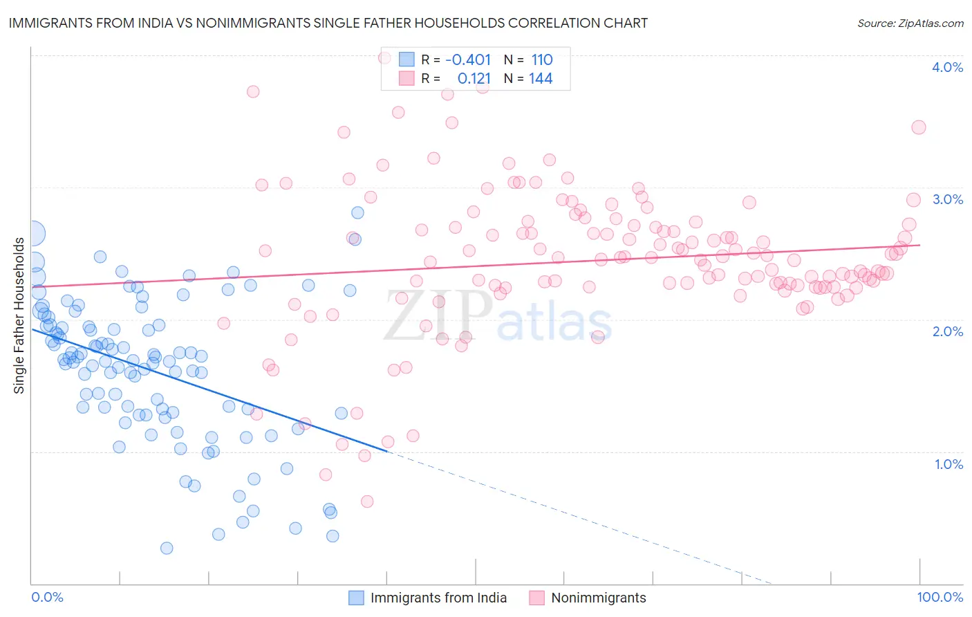 Immigrants from India vs Nonimmigrants Single Father Households