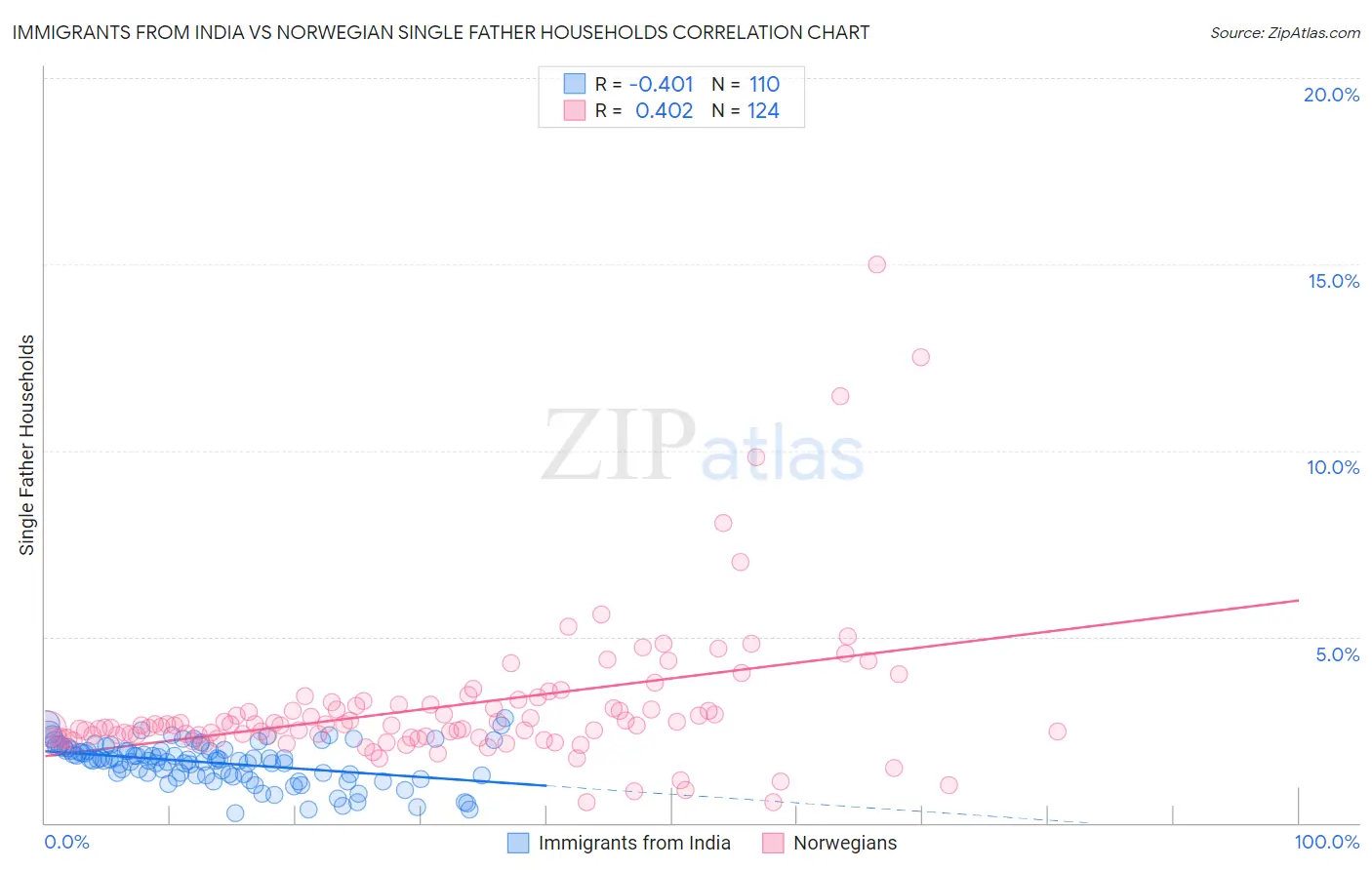 Immigrants from India vs Norwegian Single Father Households