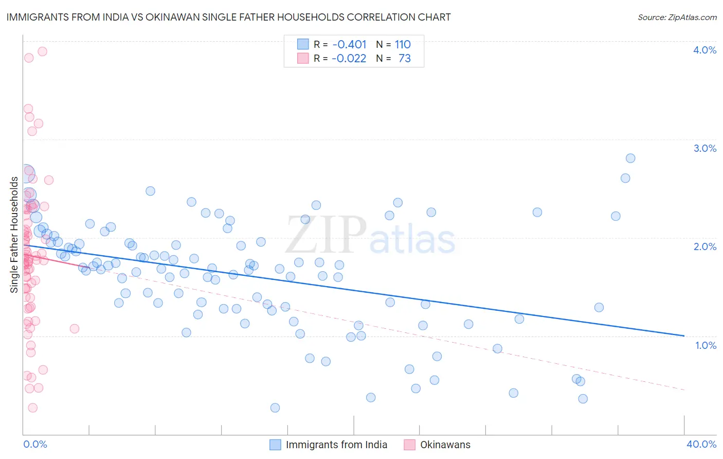 Immigrants from India vs Okinawan Single Father Households