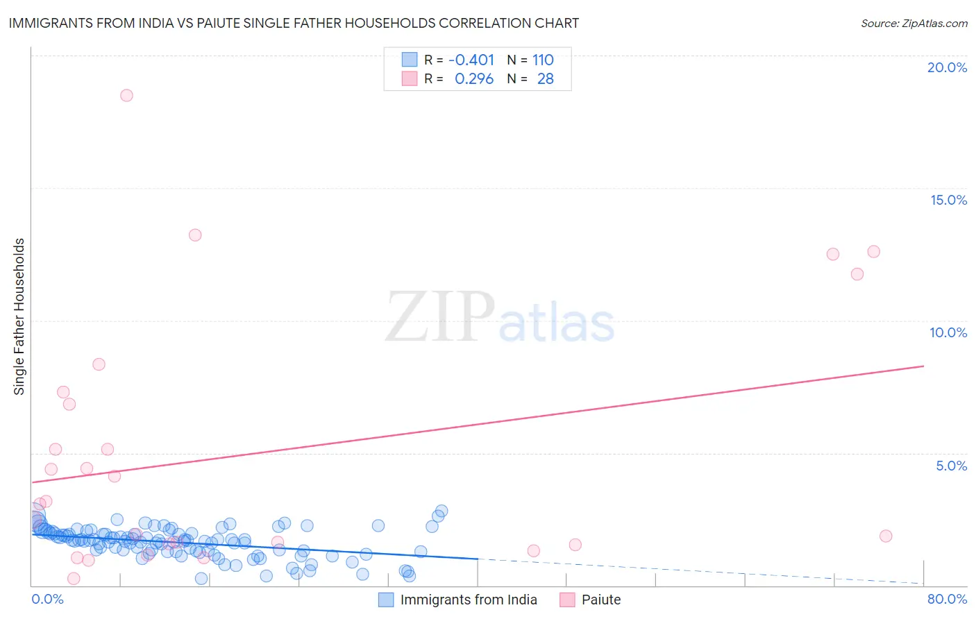 Immigrants from India vs Paiute Single Father Households