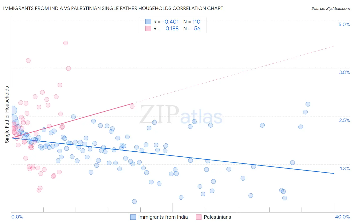 Immigrants from India vs Palestinian Single Father Households