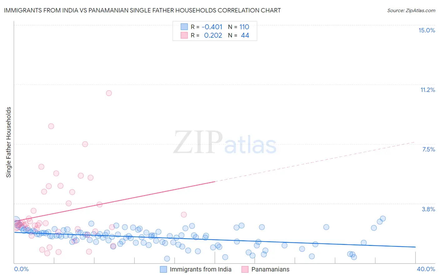 Immigrants from India vs Panamanian Single Father Households