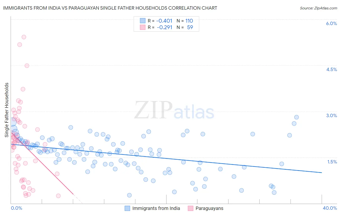 Immigrants from India vs Paraguayan Single Father Households