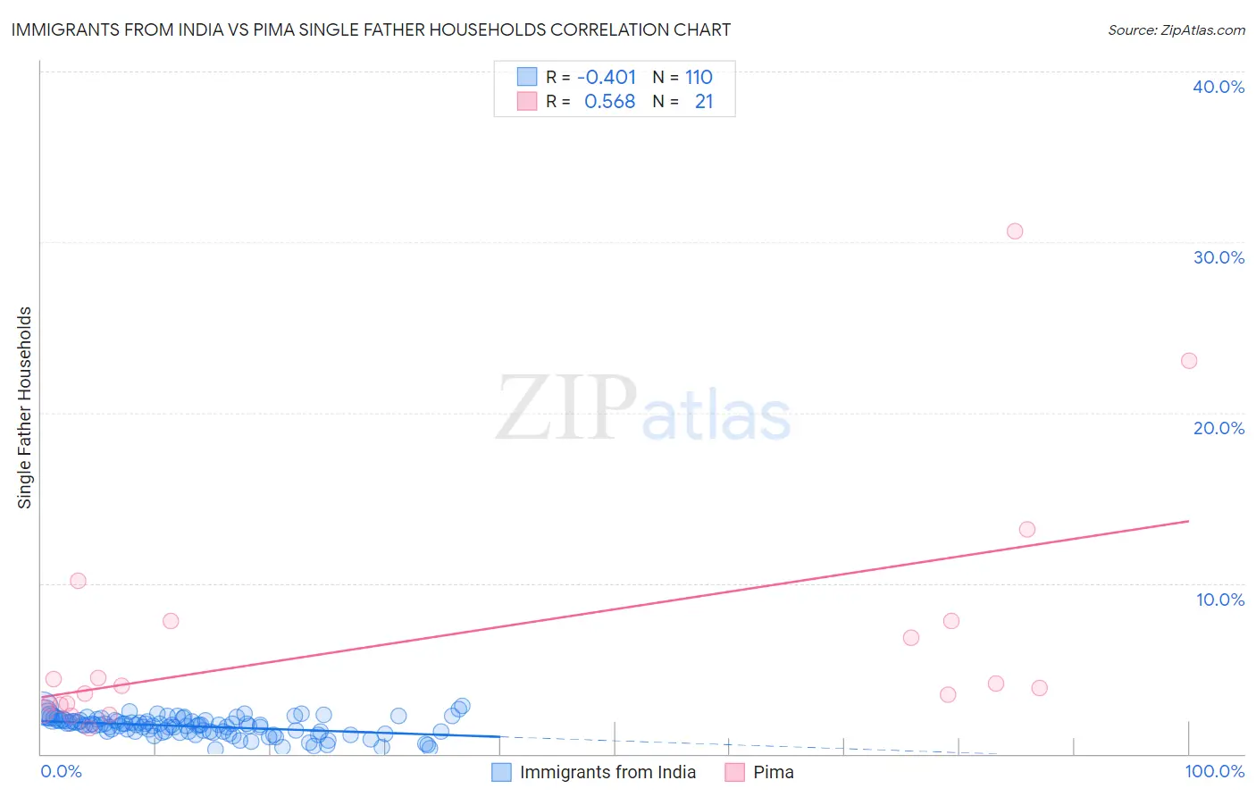Immigrants from India vs Pima Single Father Households