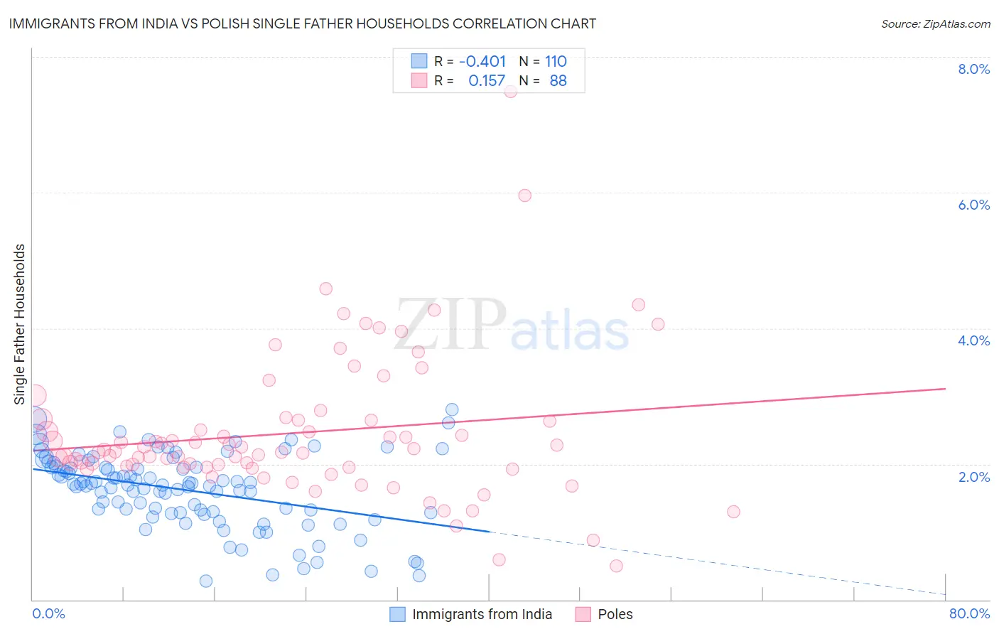 Immigrants from India vs Polish Single Father Households