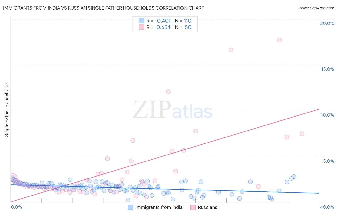 Immigrants from India vs Russian Single Father Households
