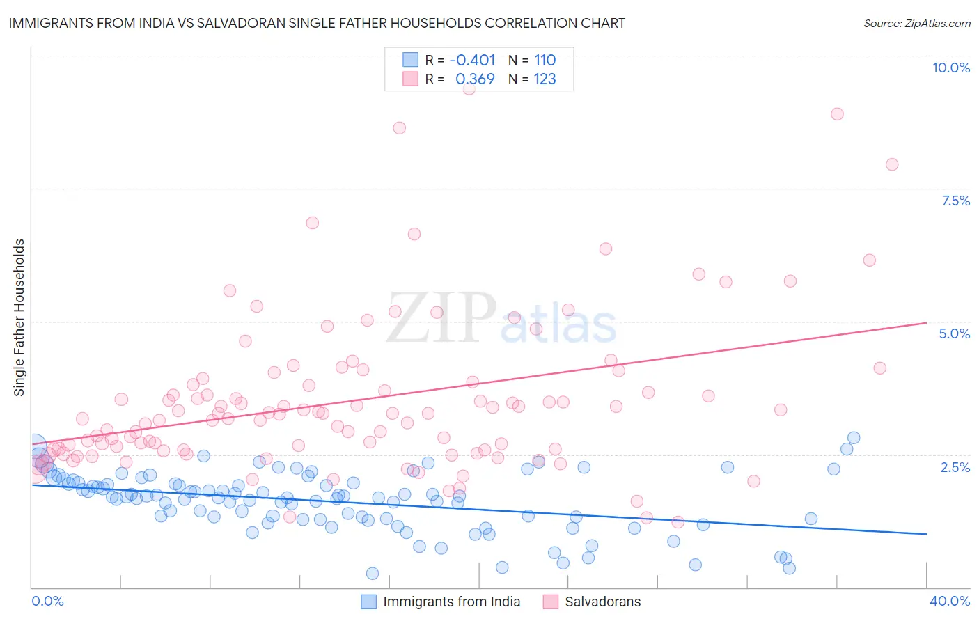 Immigrants from India vs Salvadoran Single Father Households