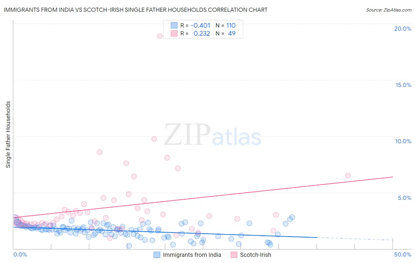 Immigrants from India vs Scotch-Irish Single Father Households