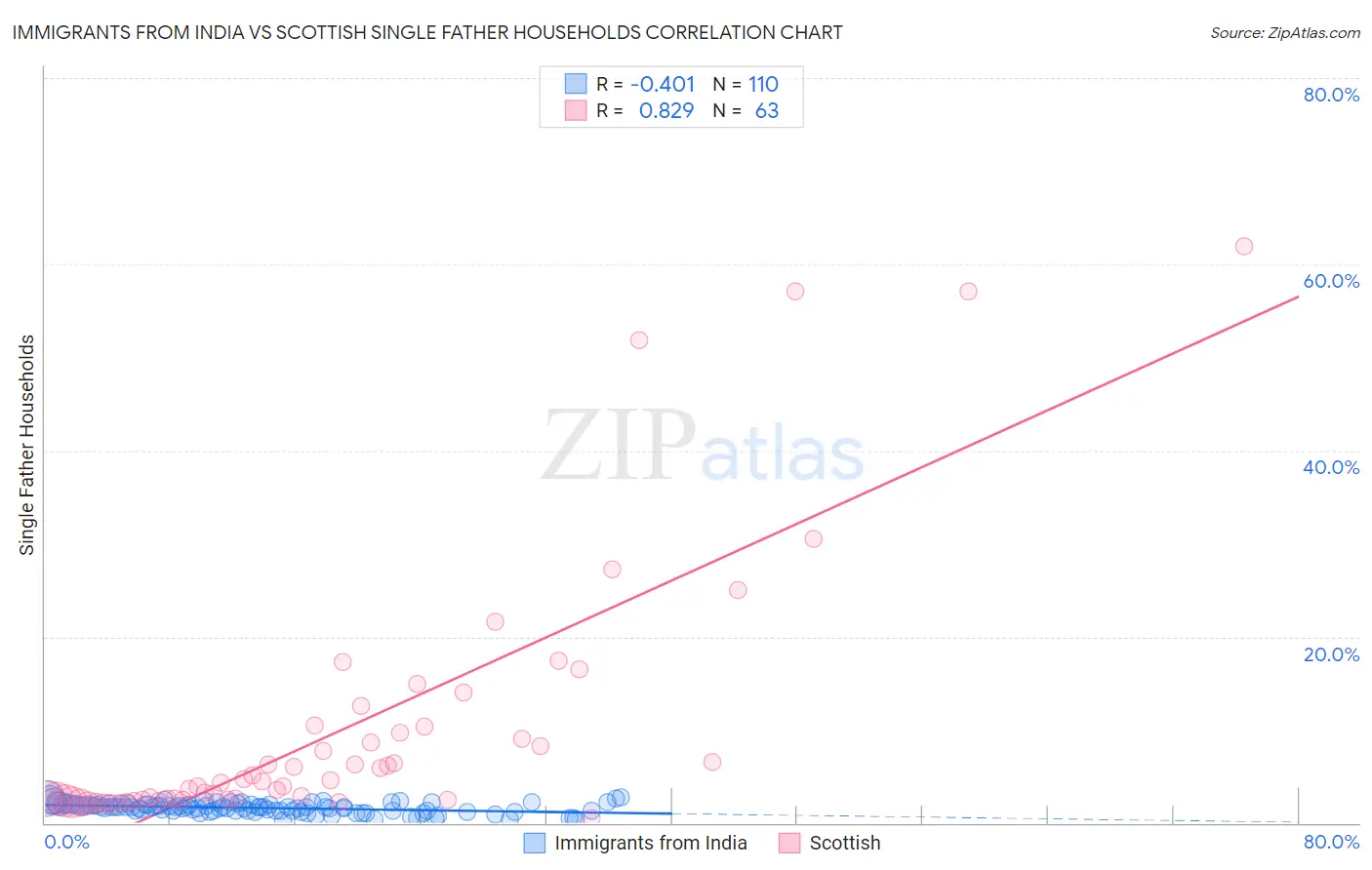 Immigrants from India vs Scottish Single Father Households