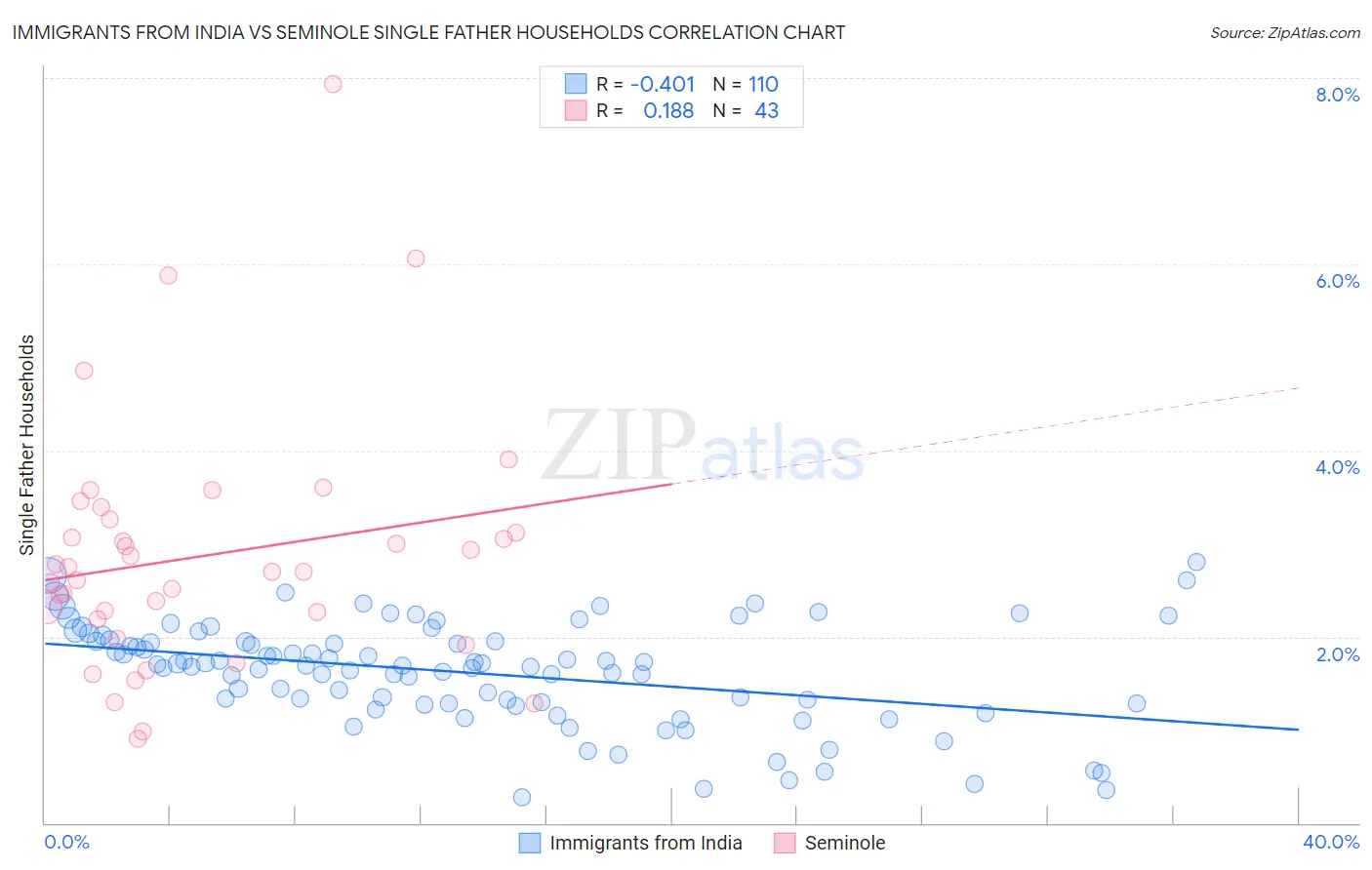 Immigrants from India vs Seminole Single Father Households
