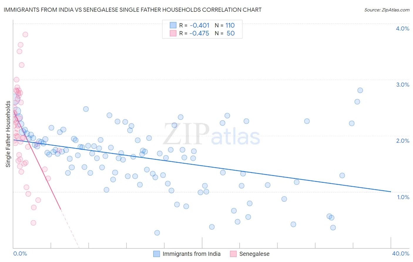 Immigrants from India vs Senegalese Single Father Households