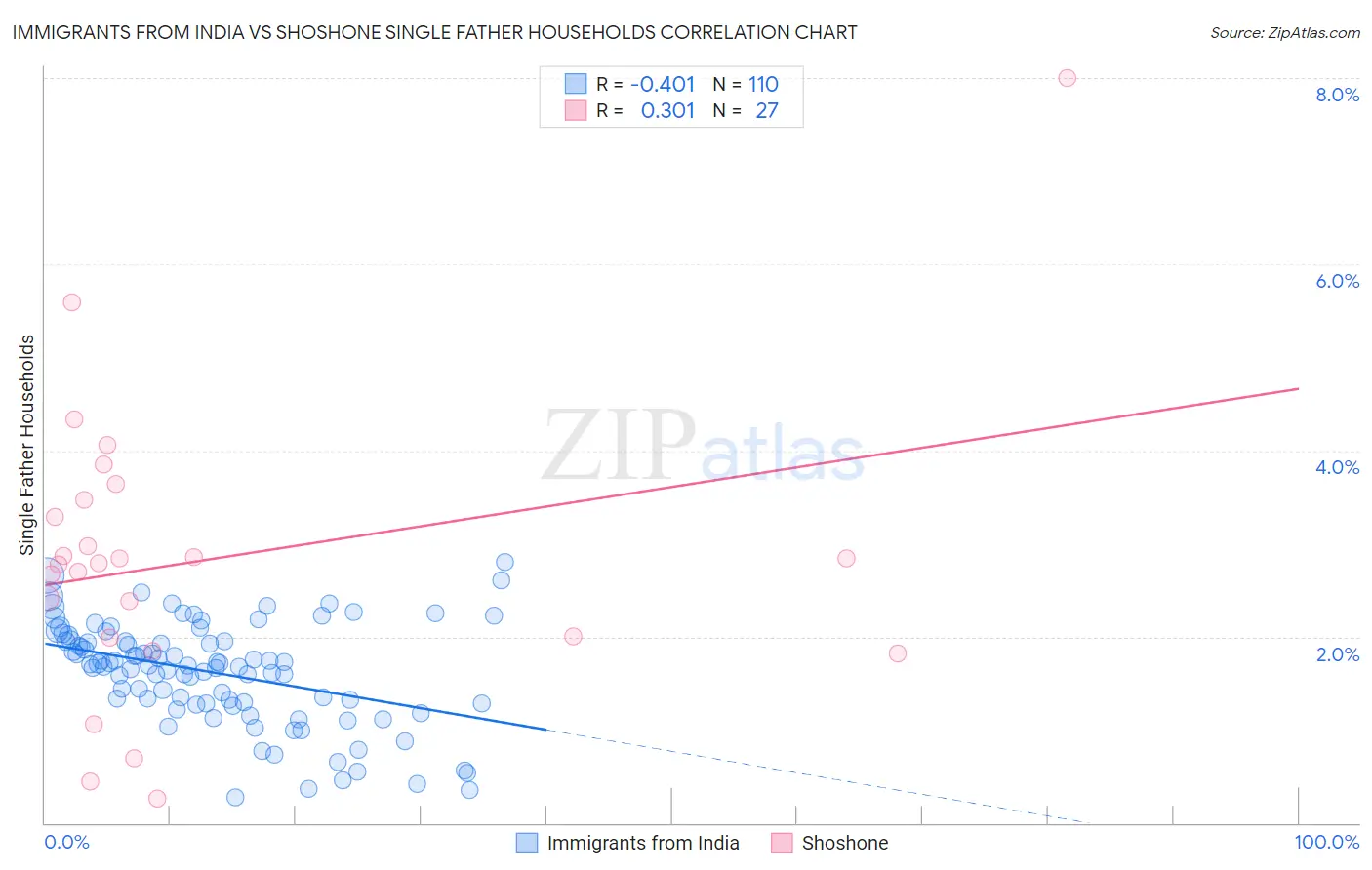 Immigrants from India vs Shoshone Single Father Households