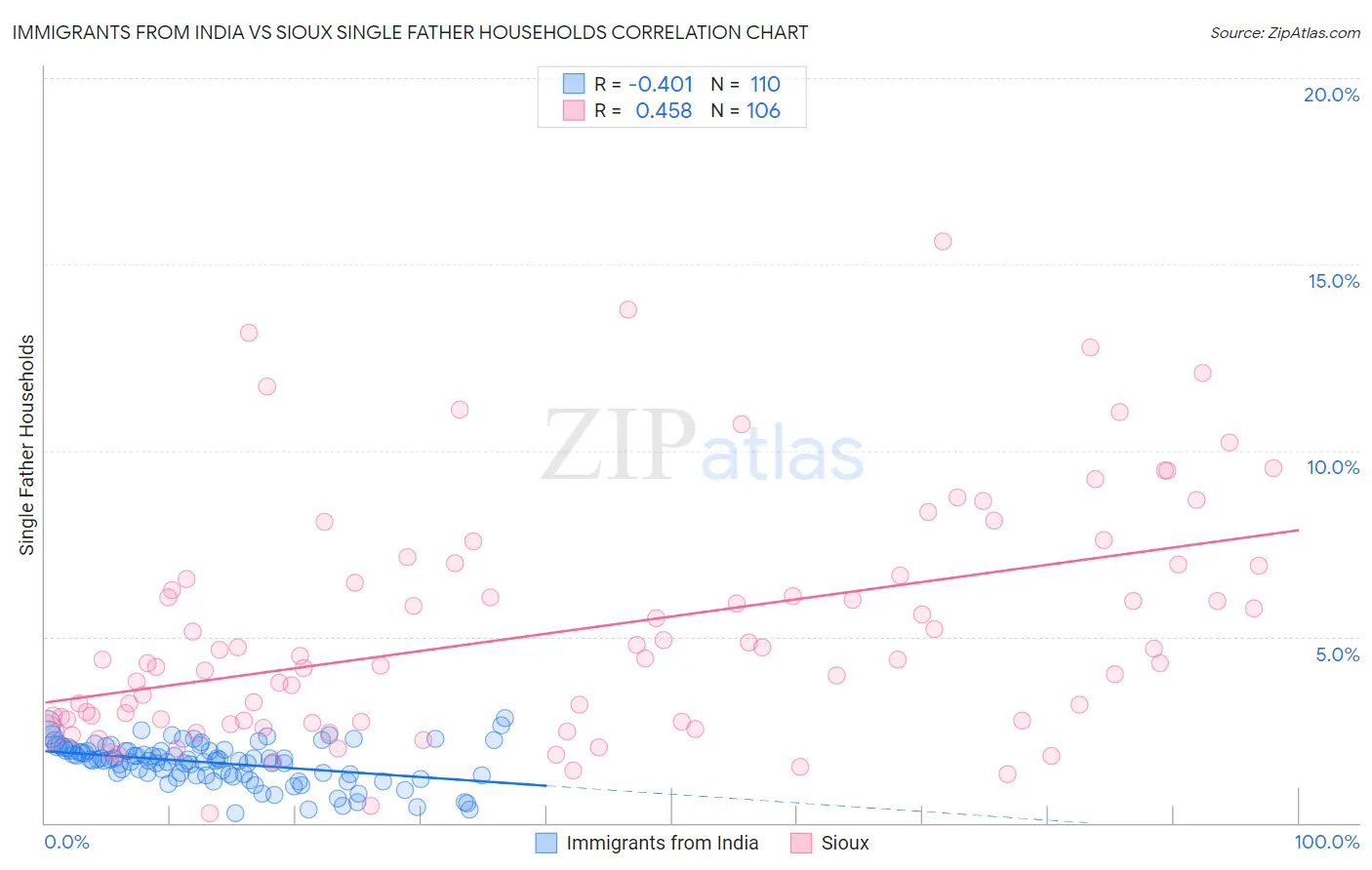 Immigrants from India vs Sioux Single Father Households
