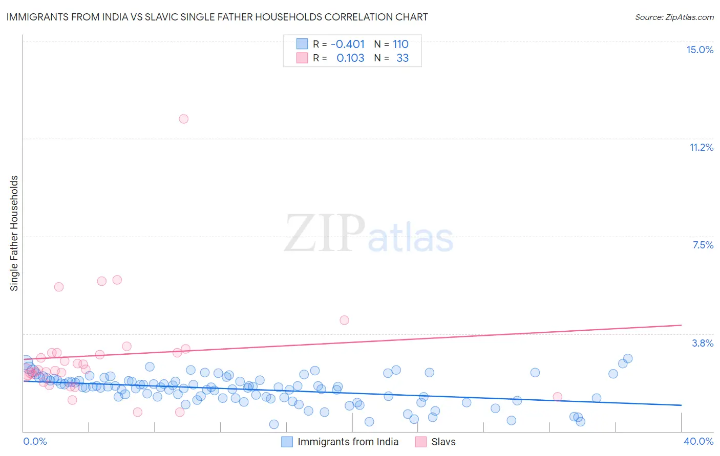 Immigrants from India vs Slavic Single Father Households