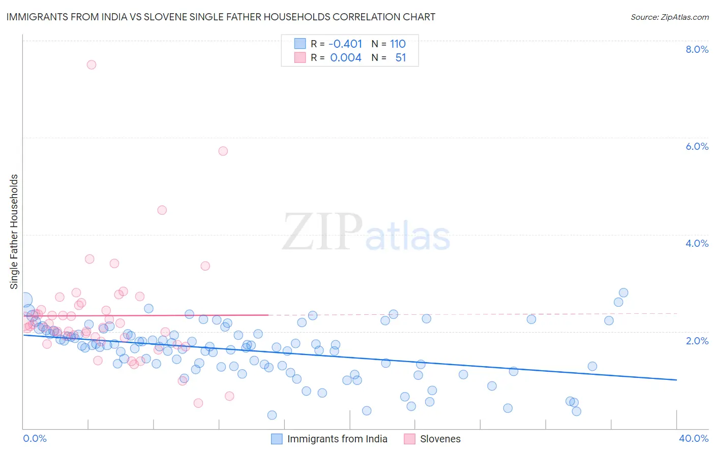 Immigrants from India vs Slovene Single Father Households