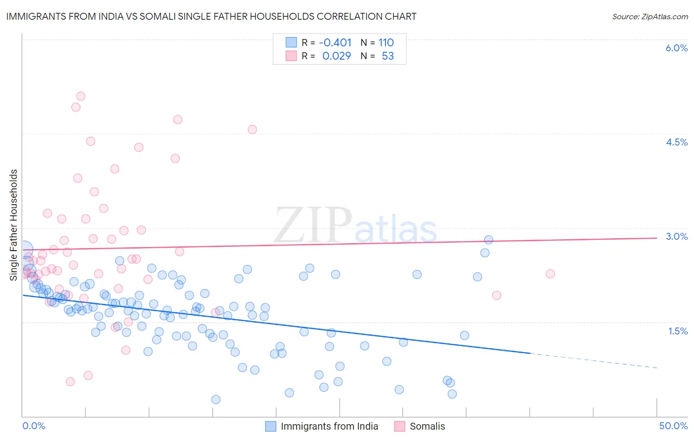 Immigrants from India vs Somali Single Father Households