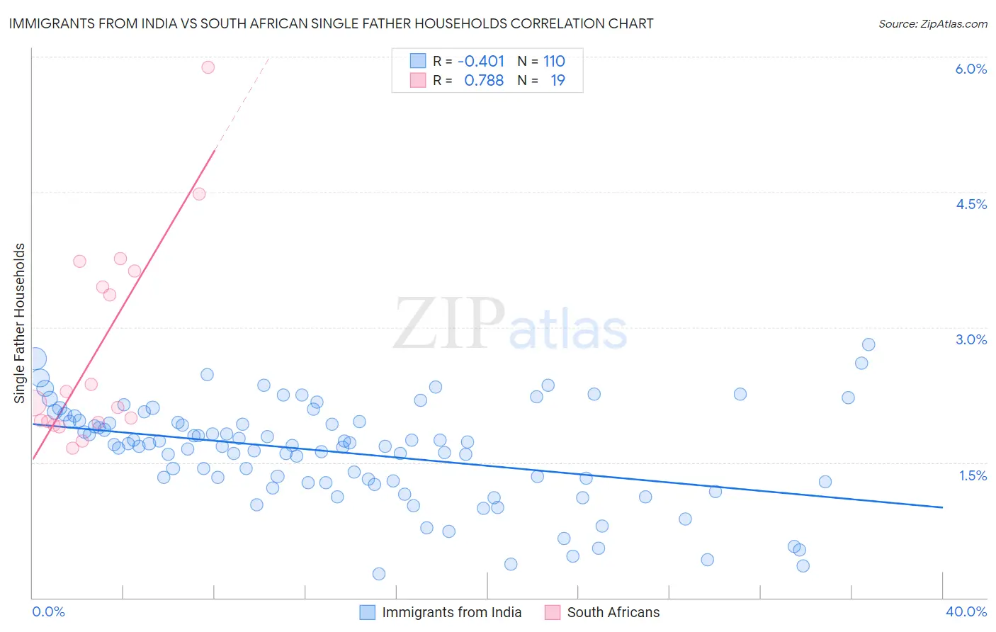 Immigrants from India vs South African Single Father Households