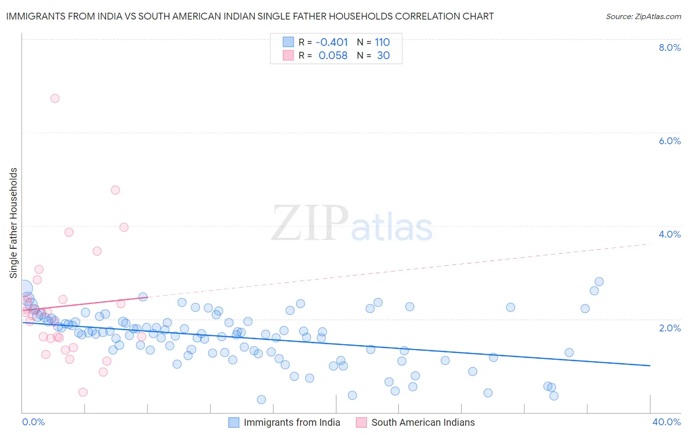 Immigrants from India vs South American Indian Single Father Households