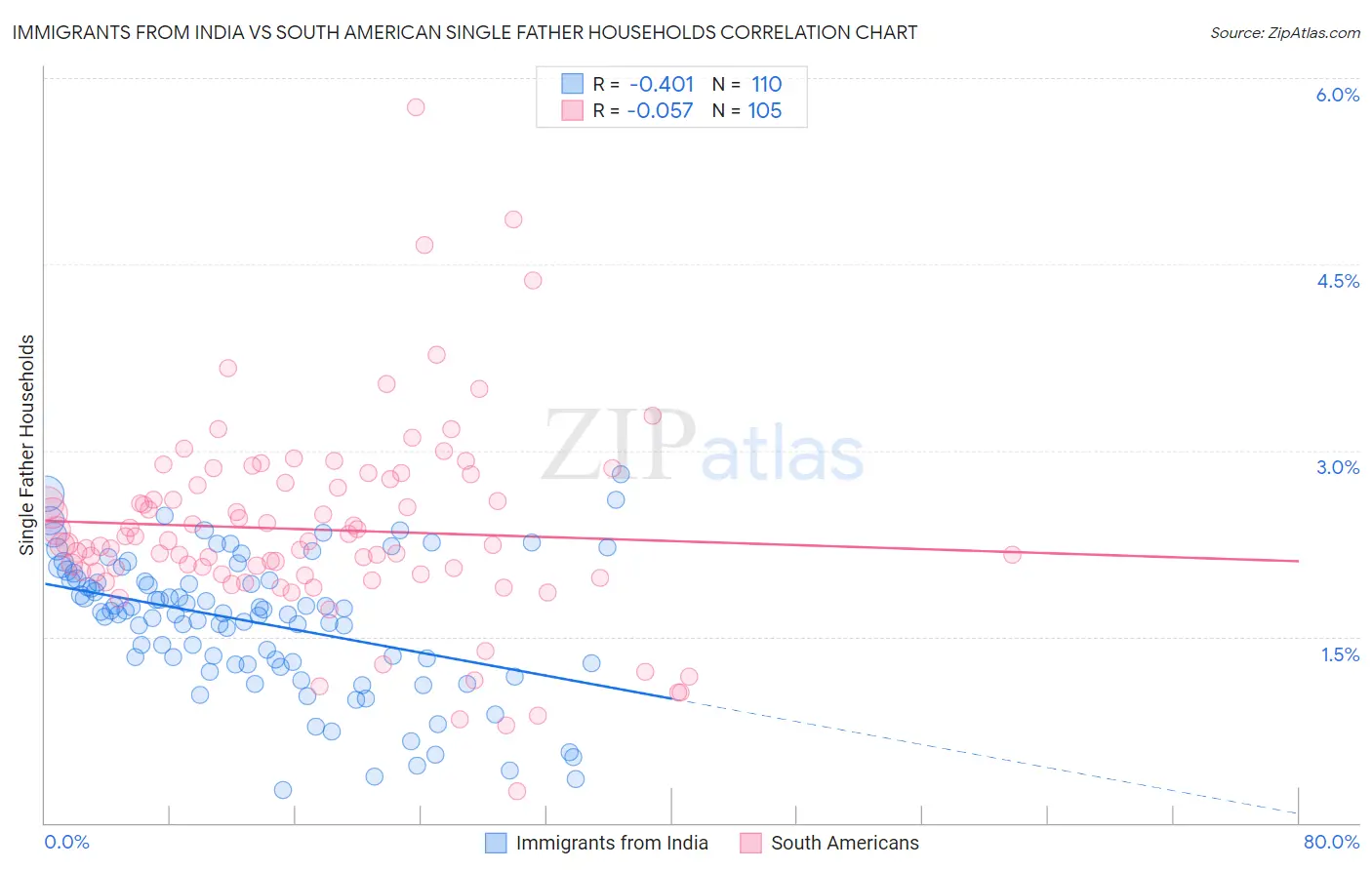 Immigrants from India vs South American Single Father Households