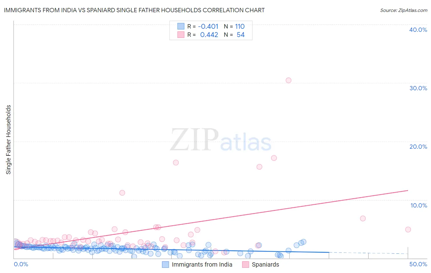 Immigrants from India vs Spaniard Single Father Households