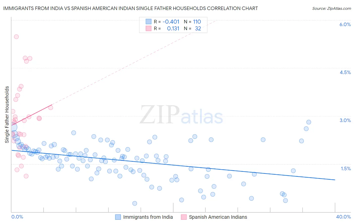 Immigrants from India vs Spanish American Indian Single Father Households
