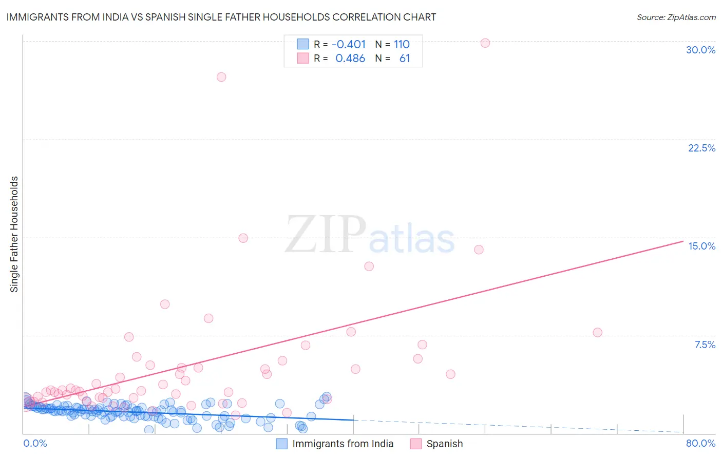 Immigrants from India vs Spanish Single Father Households